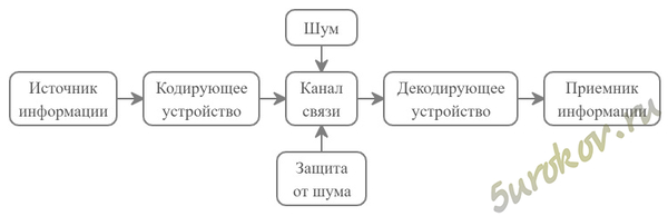 Основные элементы схемы передачи информации, предложенной К. Шенноном