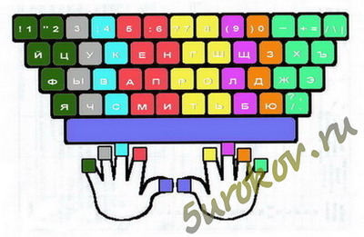 Основные позиции пальцев на клавиатуре
