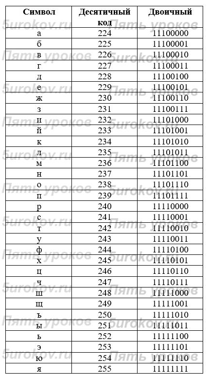 Ниже приведено представление русских букв в кодовой таблице