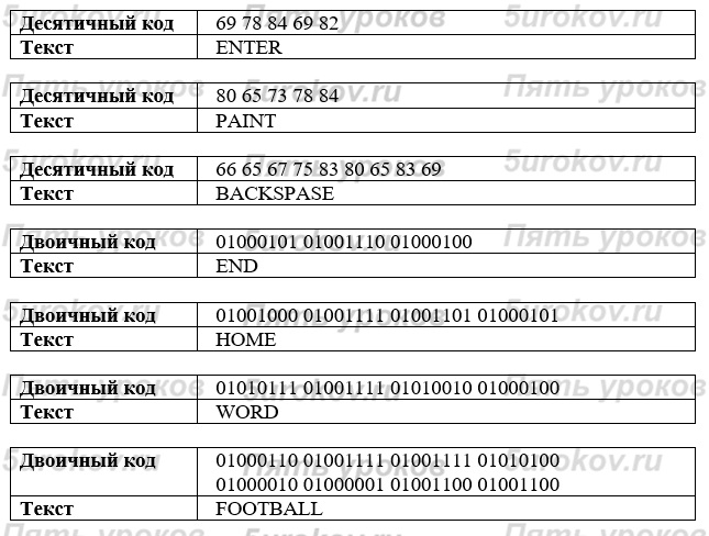 Какой информационный объем содержит слово компьютер если символы взяты из таблицы ascii