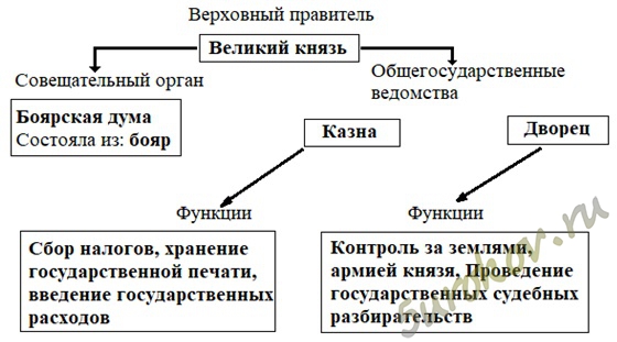 Контрольная работа: Особенности управления Российским государством на разных этапах его развития