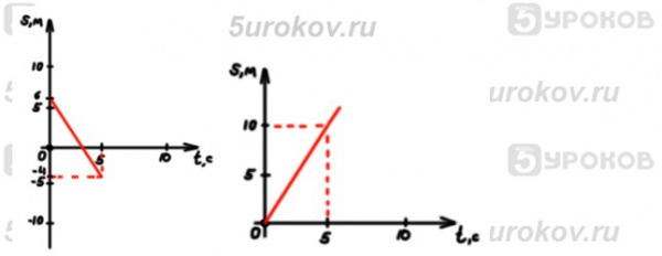 На рисунке 1.18 изображён график зависимости проекции скорости от