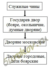 Схема «Лестница служилых чинов в России в XVI в.»
