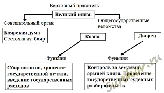 Схема управления Российским государством в первой трети XVI в