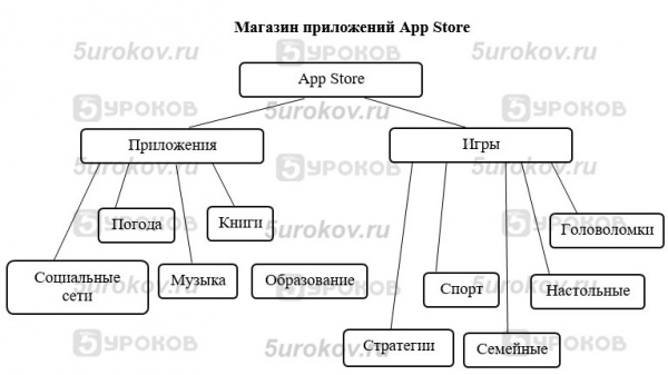 Создаем информационные модели схемы графы и деревья 6 класс ответы