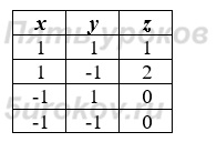 Составьте блок схему соответствующую фрагменту программы z 0 if x