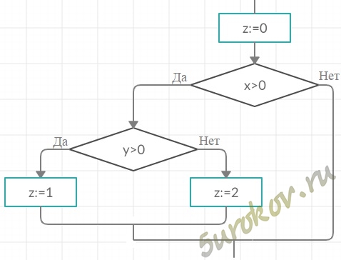Составьте блок схему соответствующую фрагменту программы z 0 if x
