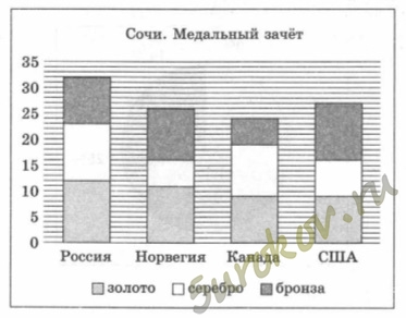 По значениям диапазона ячеек b3 d6 была построена диаграмма