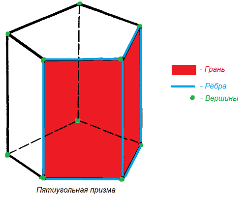 Призма 5 углов. Боковые грани 6 угольной Призмы. Пятиугольная Призма грани вершины ребра. Боковые ребра пятиугольной Призмы. Грани пятиугольной Призмы.